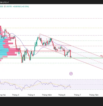 Phân tích kỹ thuật và gợi ý Entry EUR/USD (Ngày 18 tháng 6)