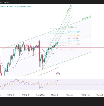 Phân tích kỹ thuật và gợi ý Entry USD/JPY (Ngày 8 tháng 6)