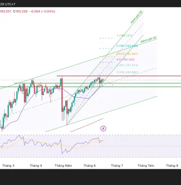 Phân tích kỹ thuật và gợi ý Entry USD/JPY (Ngày 16 tháng 6)