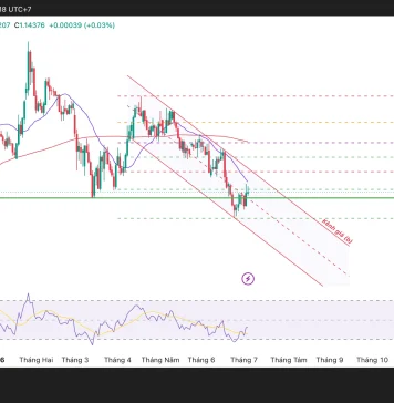 Phân tích kỹ thuật và gợi ý Entry EUR/USD (Ngày 5 tháng 7)