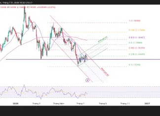 Phân tích kỹ thuật và gợi ý Entry EUR/USD (Ngày 21 tháng 7)