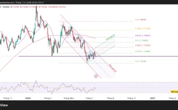 Phân tích kỹ thuật và gợi ý Entry EUR/USD (Ngày 21 tháng 7)