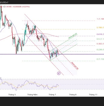 Phân tích kỹ thuật và gợi ý Entry EUR/USD (Ngày 21 tháng 7)
