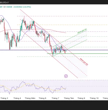 Phân tích kỹ thuật và gợi ý Entry EUR/USD (Ngày 27 tháng 7)