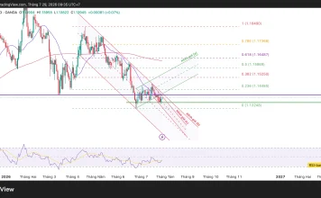 Phân tích kỹ thuật và gợi ý Entry EUR/USD (Ngày 29 tháng 7)