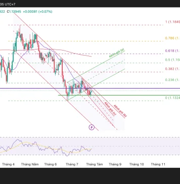 Phân tích kỹ thuật và gợi ý Entry EUR/USD (Ngày 29 tháng 7)