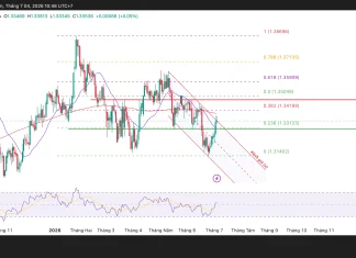 Phân tích kỹ thuật và gợi ý Entry GBP/USD (Ngày 4 tháng 7)