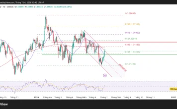 Phân tích kỹ thuật và gợi ý Entry GBP/USD (Ngày 4 tháng 7)