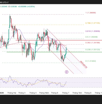 Phân tích kỹ thuật và gợi ý Entry GBP/USD (Ngày 4 tháng 7)