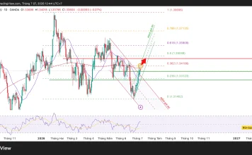 Phân tích kỹ thuật và gợi ý Entry GBP/USD (Ngày 7 tháng 7)