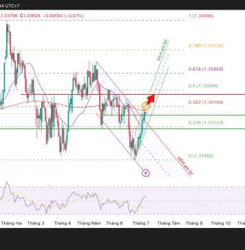 Phân tích kỹ thuật và gợi ý Entry GBP/USD (Ngày 7 tháng 7)