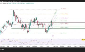 Phân tích kỹ thuật và gợi ý Entry GBP/USD (Ngày 21 tháng 7)