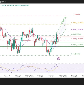 Phân tích kỹ thuật và gợi ý Entry GBP/USD (Ngày 21 tháng 7)