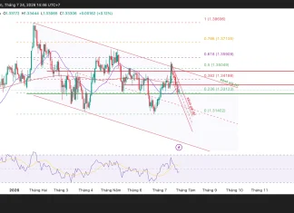 Phân tích kỹ thuật và gợi ý Entry GBP/USD (Ngày 24 tháng 7)