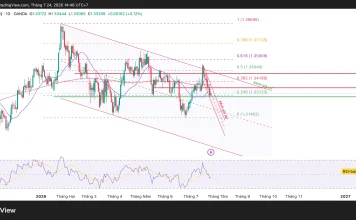 Phân tích kỹ thuật và gợi ý Entry GBP/USD (Ngày 24 tháng 7)