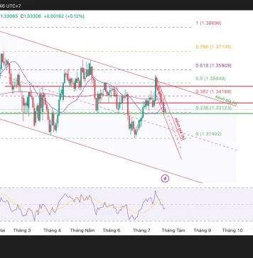 Phân tích kỹ thuật và gợi ý Entry GBP/USD (Ngày 24 tháng 7)