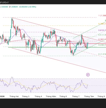 Phân tích kỹ thuật và gợi ý Entry GBP/USD (Ngày 30 tháng 7)