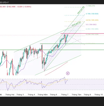Phân tích kỹ thuật và gợi ý Entry USD/JPY (Ngày 9 tháng 7)