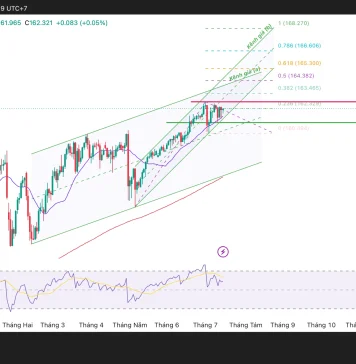 Phân tích kỹ thuật và gợi ý Entry USD/JPY (Ngày 15 tháng 7)