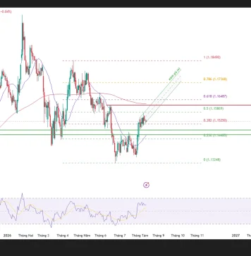 Phân tích kỹ thuật và gợi ý Entry EUR/USD (Ngày 12 tháng 8)