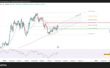 Phân tích kỹ thuật và gợi ý Entry AUD/USD (Ngày 4 tháng 8)
