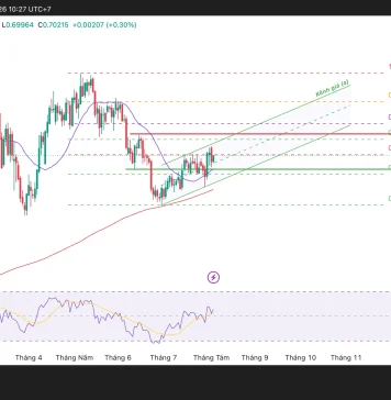 Phân tích kỹ thuật và gợi ý Entry AUD/USD (Ngày 4 tháng 8)
