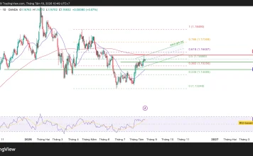 Phân tích kỹ thuật và gợi ý Entry EUR/USD (Ngày 19 tháng 8)
