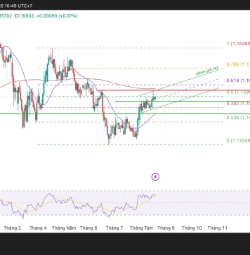Phân tích kỹ thuật và gợi ý Entry EUR/USD (Ngày 19 tháng 8)