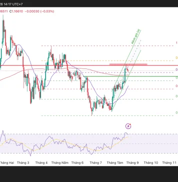 Phân tích kỹ thuật và gợi ý Entry EUR/USD (Ngày 25 tháng 8)