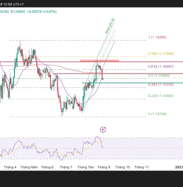 Phân tích kỹ thuật và gợi ý Entry EUR/USD (Ngày 31 tháng 8)