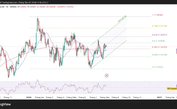 Phân tích kỹ thuật và gợi ý Entry GBP/USD (Ngày 7 tháng 8)