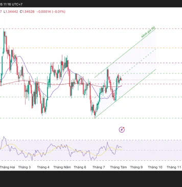 Phân tích kỹ thuật và gợi ý Entry GBP/USD (Ngày 7 tháng 8)