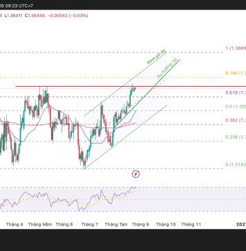 Phân tích kỹ thuật và gợi ý Entry GBP/USD (Ngày 26 tháng 8)