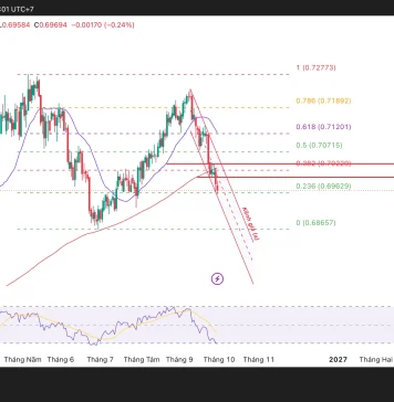 Vùng nào sẽ quyết định của AUD/USD
