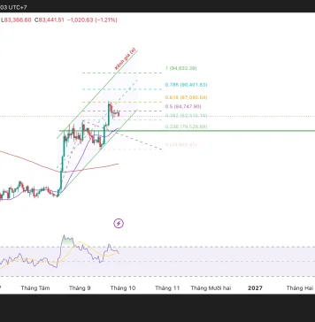 Bitcoin đang tích lũy hay chuẩn bị bứt phá?