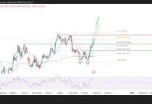 DXY Vượt 100.55, nhưng mốc 101.58 mới đáng chú ý