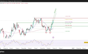 DXY Vượt 100.55, nhưng mốc 101.58 mới đáng chú ý