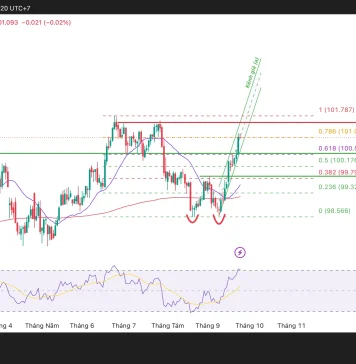 DXY Vượt 100.55, nhưng mốc 101.58 mới đáng chú ý