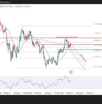 Phân tích kỹ thuật và gợi ý Entry EUR/USD (Ngày 7 tháng 9)