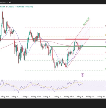 Phân tích kỹ thuật và gợi ý Entry EUR/USD (Ngày 10 tháng 9)