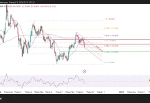 EUR/USD, áp lực bán đang tăng trở lại