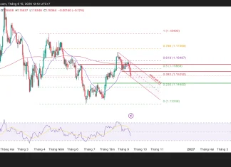 EUR/USD, áp lực bán đang tăng trở lại