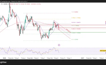 EUR/USD, áp lực bán đang tăng trở lại