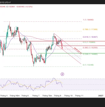 EUR/USD, áp lực bán đang tăng trở lại