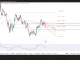 EUR/USD, áp lực bán đang tăng trở lại