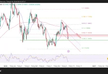 EUR/USD bật lên từ hỗ trợ, đảo chiều hay chỉ là nhịp hồi?