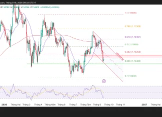 EUR/USD bật lên từ hỗ trợ, đảo chiều hay chỉ là nhịp hồi?