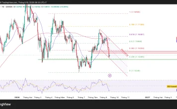 EUR/USD bật lên từ hỗ trợ, đảo chiều hay chỉ là nhịp hồi?