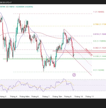 EUR/USD bật lên từ hỗ trợ, đảo chiều hay chỉ là nhịp hồi?
