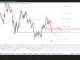 EUR/USD bật lên từ hỗ trợ, đảo chiều hay chỉ là nhịp hồi?